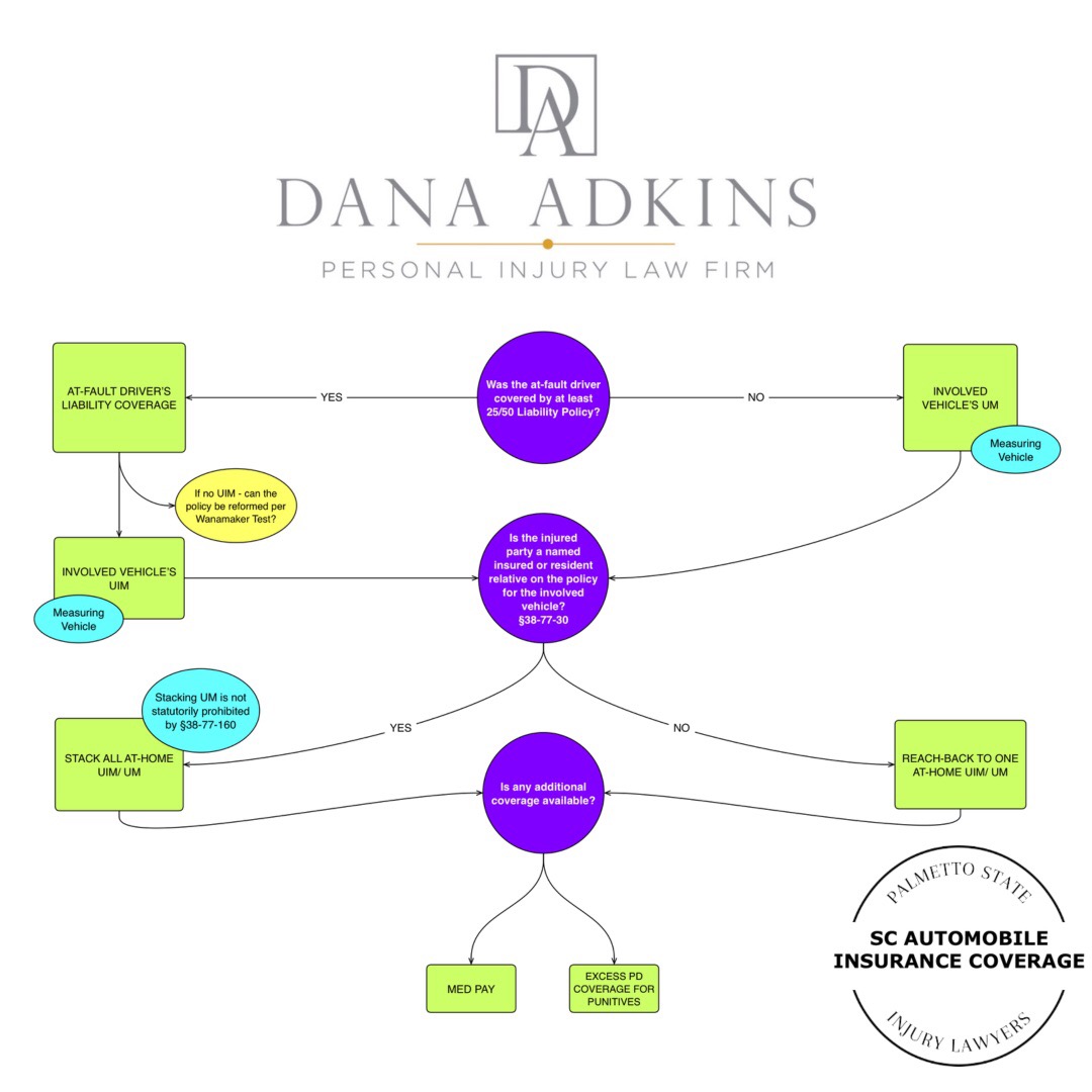 SC Automobile Insurance Coverage Flow Chart